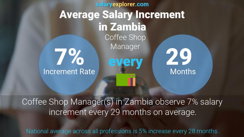 Annual Salary Increment Rate Zambia Coffee Shop Manager