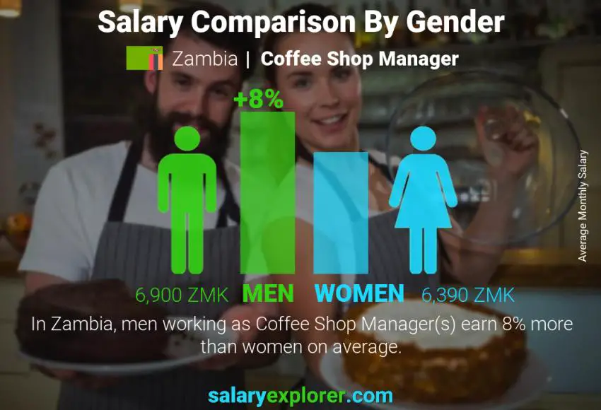 Salary comparison by gender Zambia Coffee Shop Manager monthly