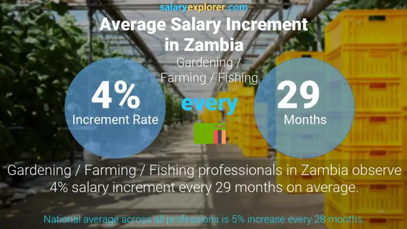 Annual Salary Increment Rate Zambia Gardening / Farming / Fishing