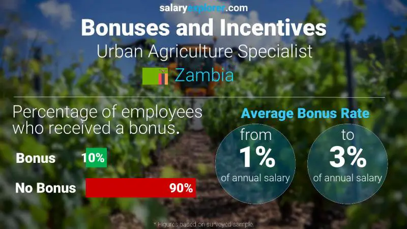 Annual Salary Bonus Rate Zambia Urban Agriculture Specialist