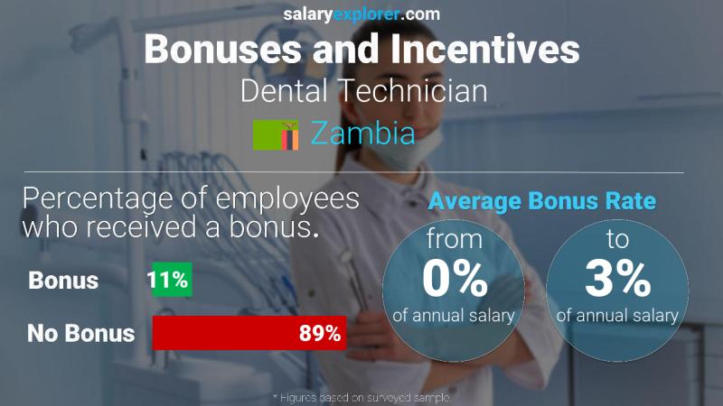 Annual Salary Bonus Rate Zambia Dental Technician