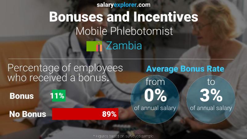 Annual Salary Bonus Rate Zambia Mobile Phlebotomist