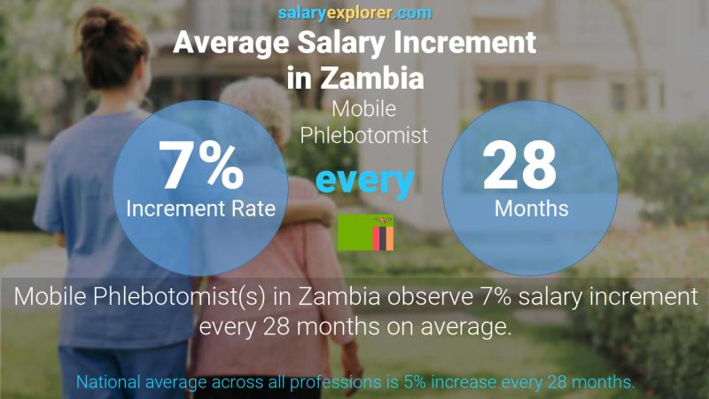 Annual Salary Increment Rate Zambia Mobile Phlebotomist