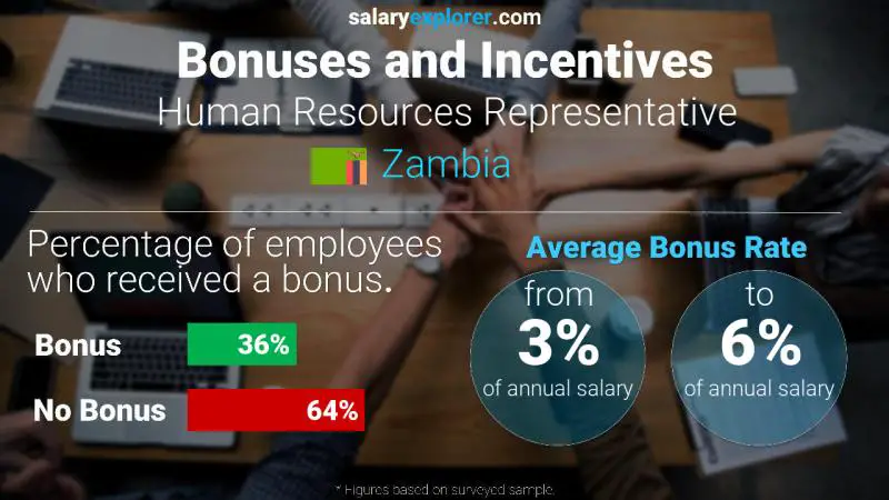 Annual Salary Bonus Rate Zambia Human Resources Representative