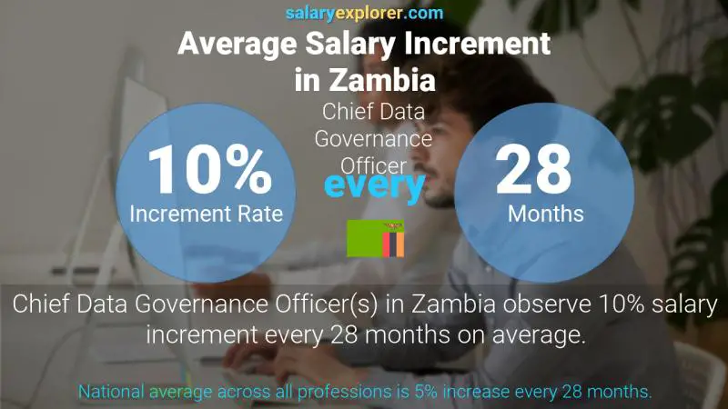 Annual Salary Increment Rate Zambia Chief Data Governance Officer