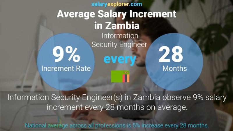 Annual Salary Increment Rate Zambia Information Security Engineer