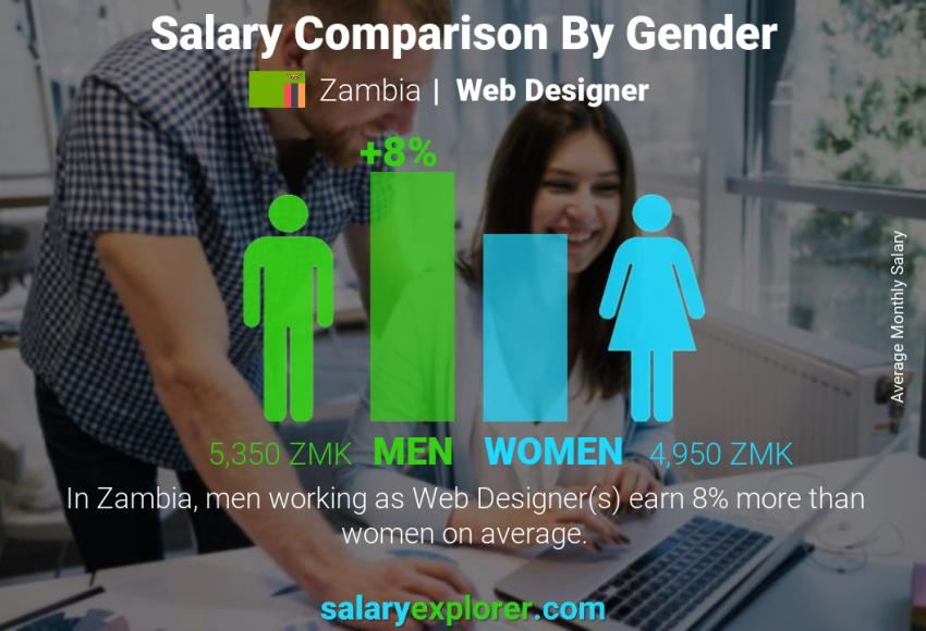 Salary comparison by gender Zambia Web Designer monthly