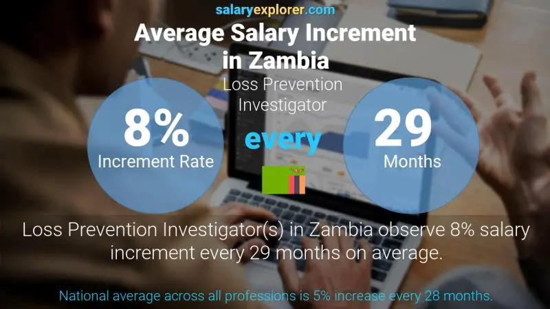 Annual Salary Increment Rate Zambia Loss Prevention Investigator