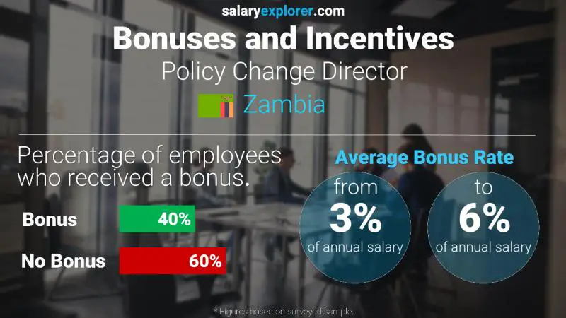 Annual Salary Bonus Rate Zambia Policy Change Director