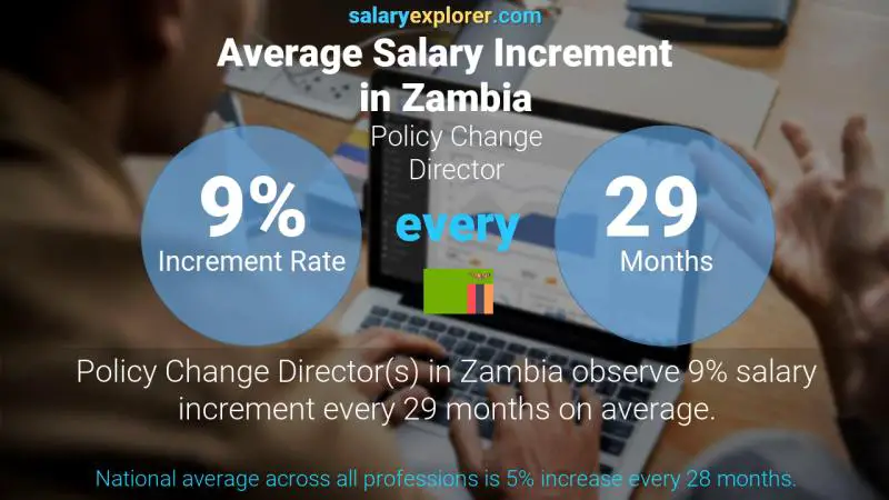Annual Salary Increment Rate Zambia Policy Change Director