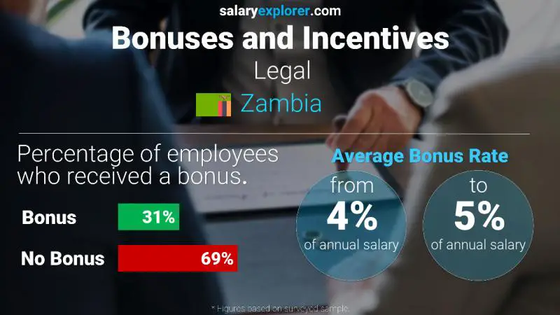 Annual Salary Bonus Rate Zambia Legal