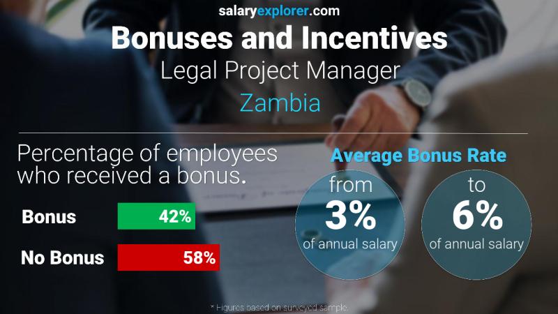 Annual Salary Bonus Rate Zambia Legal Project Manager