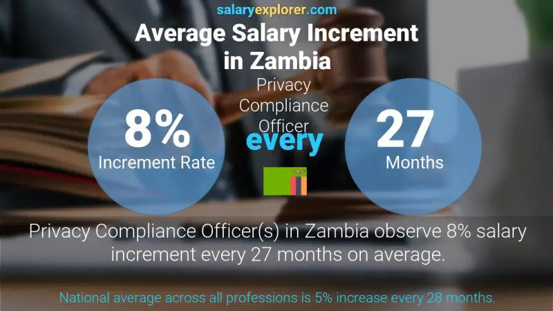 Annual Salary Increment Rate Zambia Privacy Compliance Officer