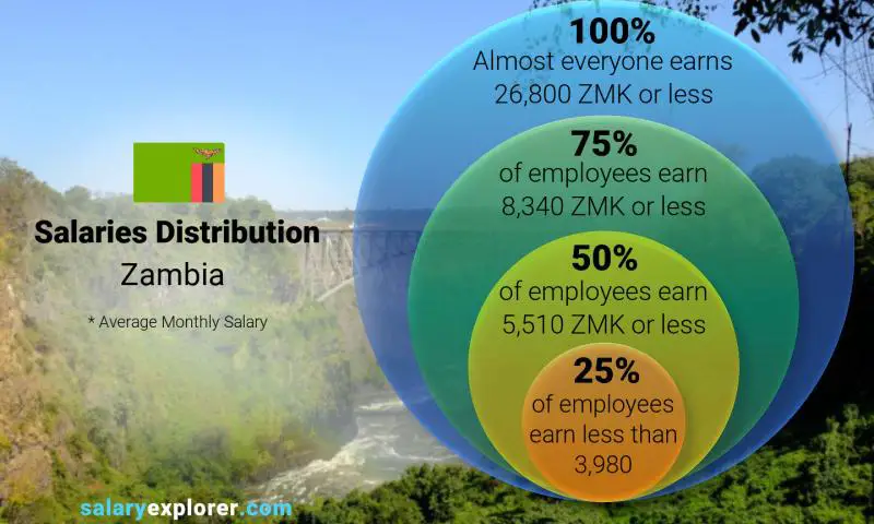 Median and salary distribution Zambia monthly