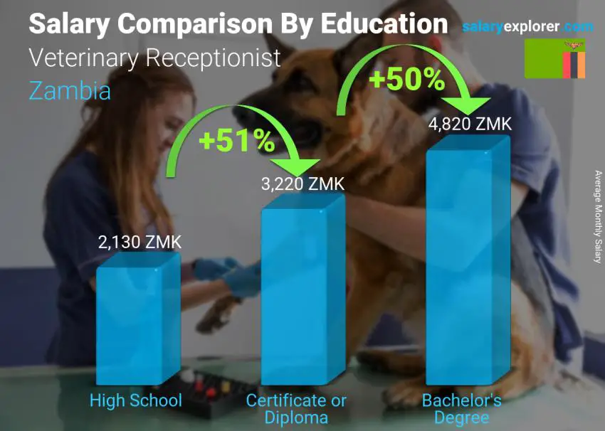 Salary comparison by education level monthly Zambia Veterinary Receptionist