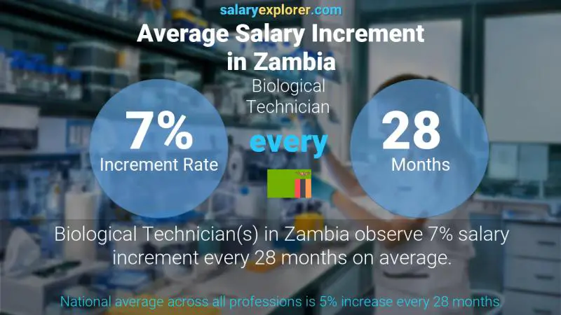 Annual Salary Increment Rate Zambia Biological Technician