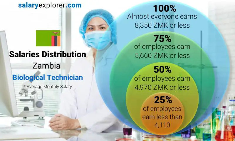 Median and salary distribution Zambia Biological Technician monthly