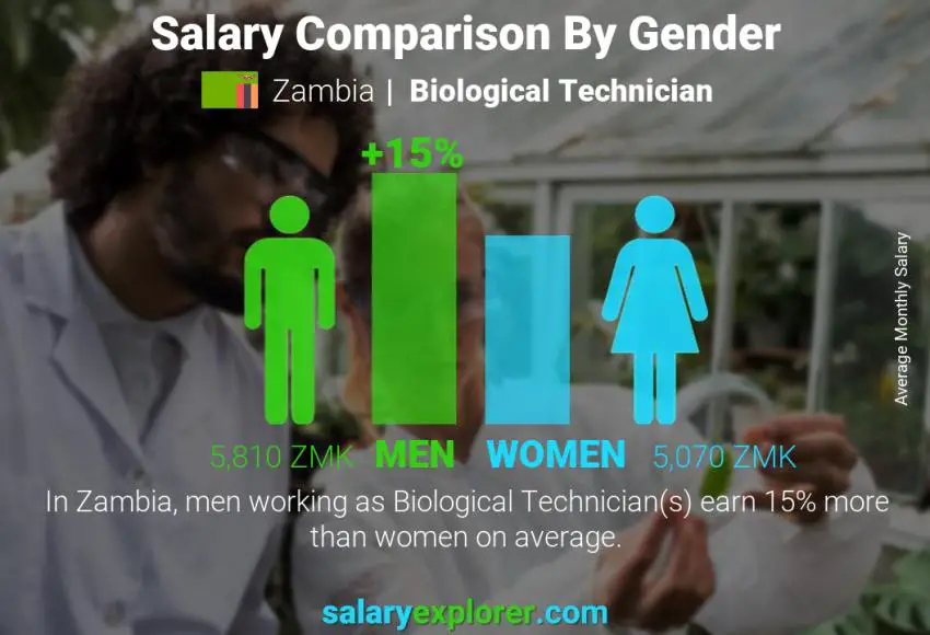Salary comparison by gender Zambia Biological Technician monthly
