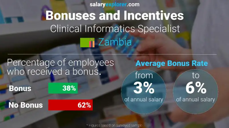 Annual Salary Bonus Rate Zambia Clinical Informatics Specialist