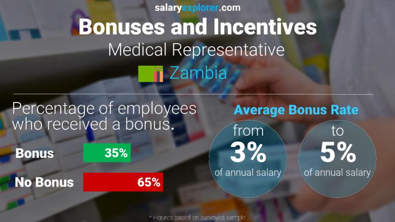 Annual Salary Bonus Rate Zambia Medical Representative 