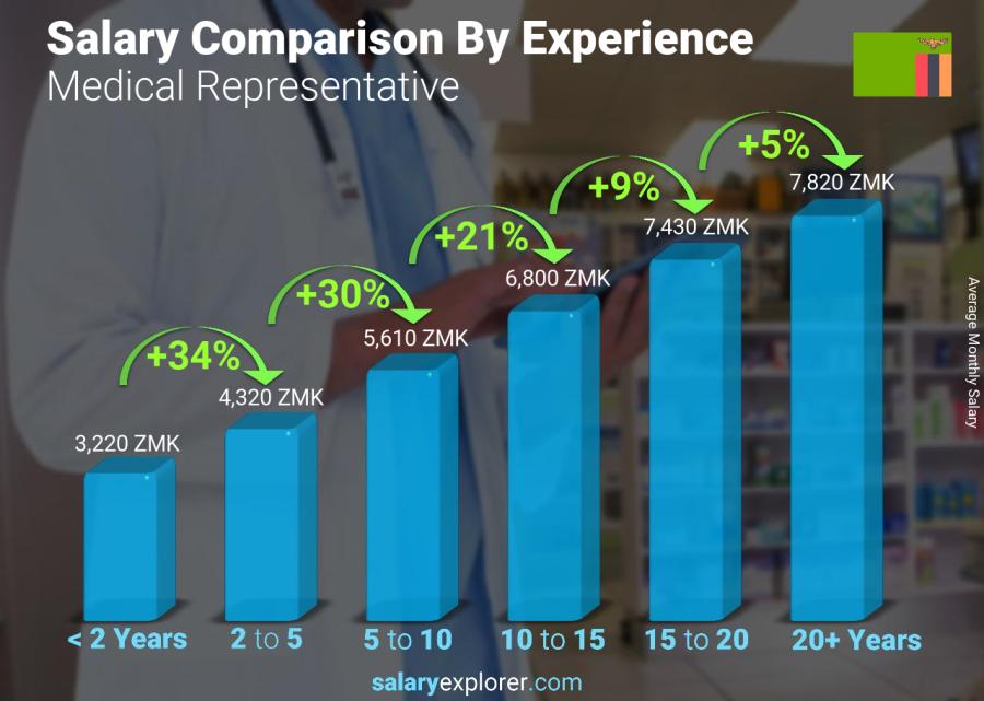 Salary comparison by years of experience monthly Zambia Medical Representative 