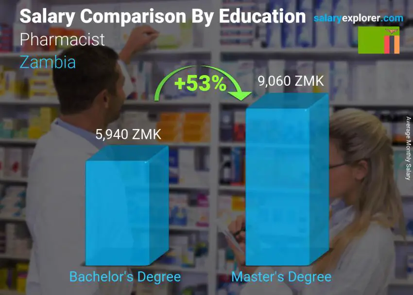 Salary comparison by education level monthly Zambia Pharmacist Salary comparison by education level monthly Zambia Pharmacist