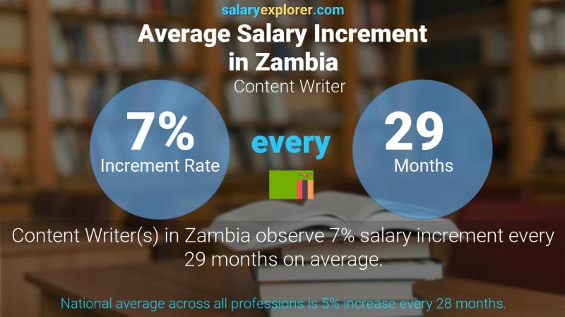 Annual Salary Increment Rate Zambia Content Writer
