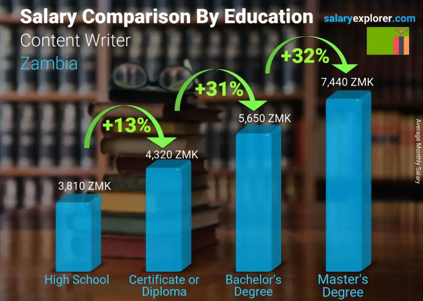 Salary comparison by education level monthly Zambia Content Writer