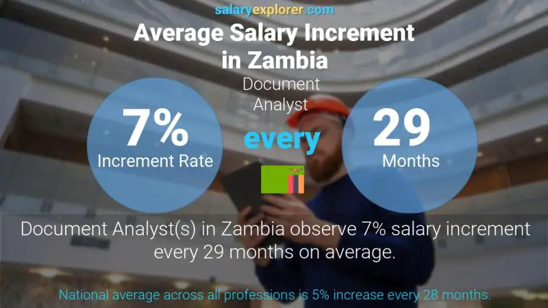 Annual Salary Increment Rate Zambia Document Analyst