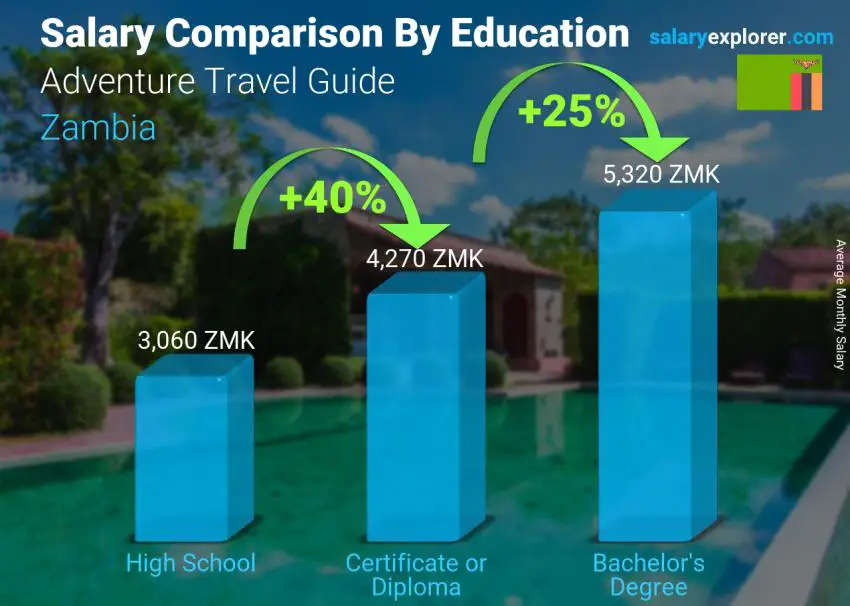 Salary comparison by education level monthly Zambia Adventure Travel Guide