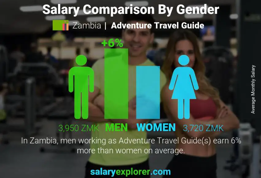 Salary comparison by gender Zambia Adventure Travel Guide monthly