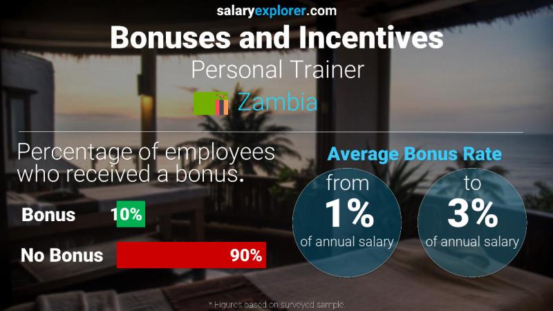 Annual Salary Bonus Rate Zambia Personal Trainer