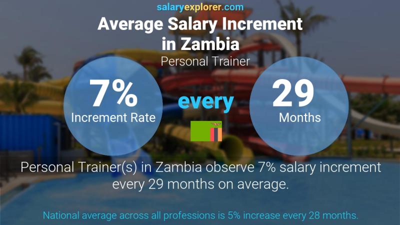 Annual Salary Increment Rate Zambia Personal Trainer