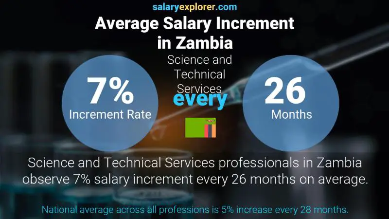 Annual Salary Increment Rate Zambia Science and Technical Services