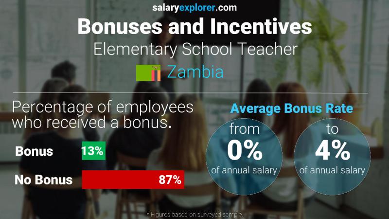 Annual Salary Bonus Rate Zambia Elementary School Teacher