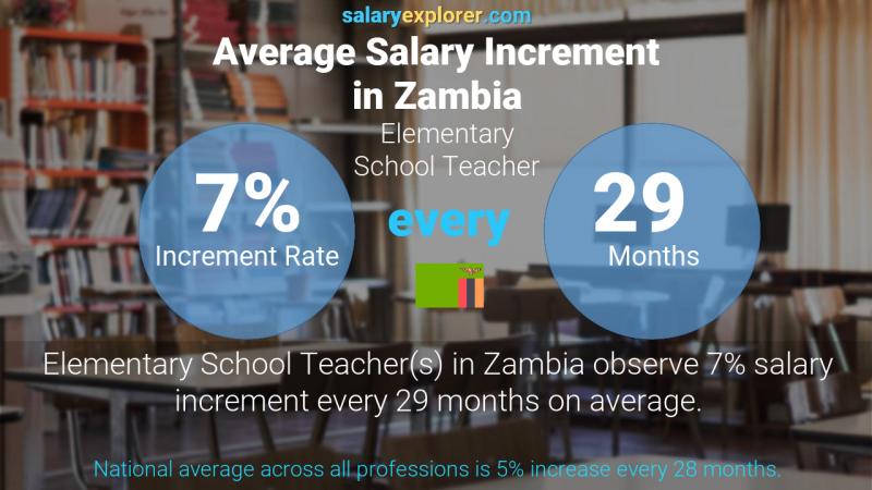 Annual Salary Increment Rate Zambia Elementary School Teacher