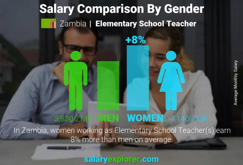 Salary comparison by gender Zambia Elementary School Teacher monthly