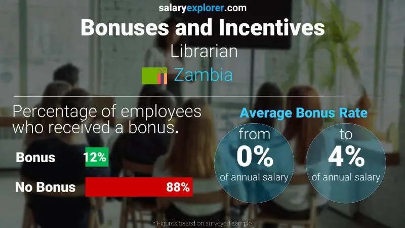 Annual Salary Bonus Rate Zambia Librarian