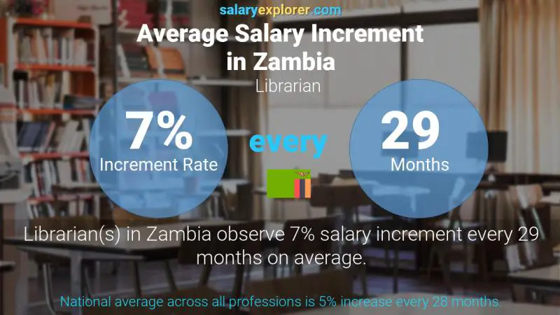 Annual Salary Increment Rate Zambia Librarian