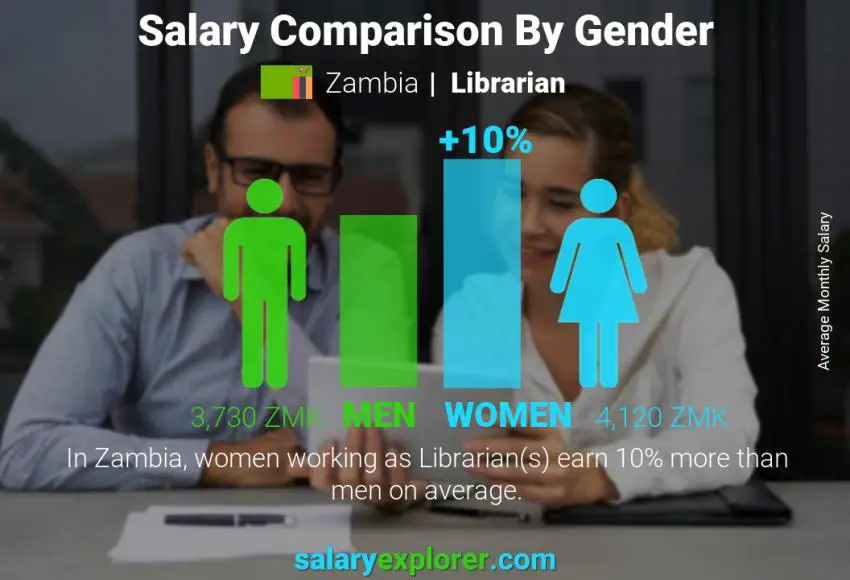Salary comparison by gender Zambia Librarian monthly