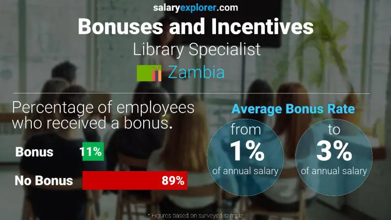 Annual Salary Bonus Rate Zambia Library Specialist
