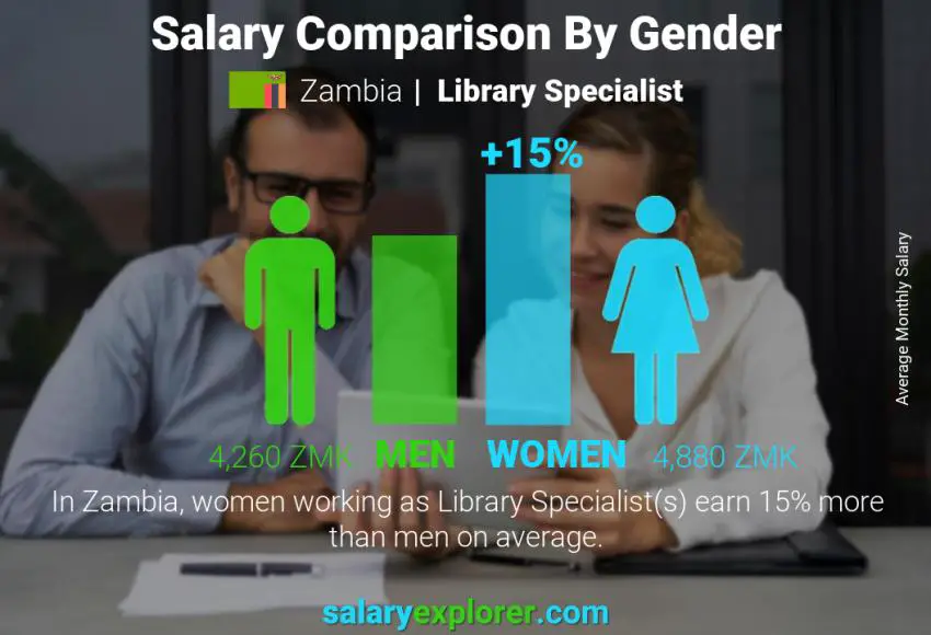 Salary comparison by gender Zambia Library Specialist monthly