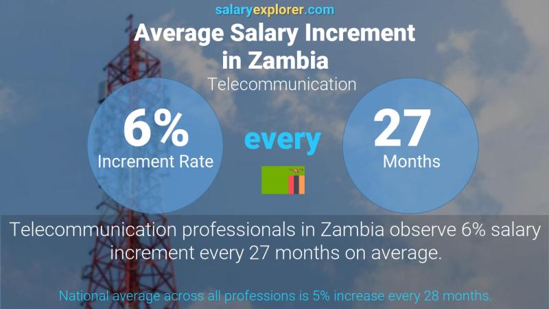 Annual Salary Increment Rate Zambia Telecommunication