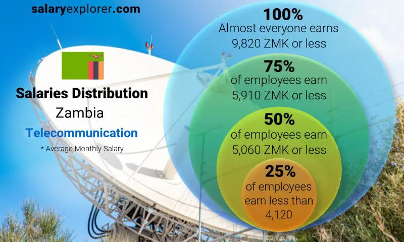 Median and salary distribution Zambia Telecommunication monthly