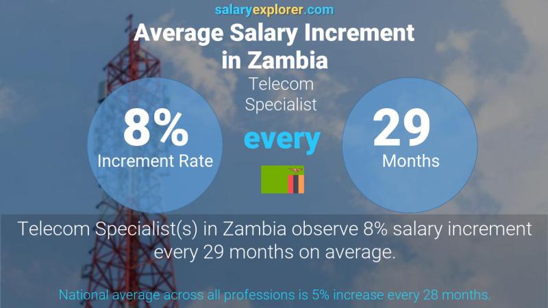 Annual Salary Increment Rate Zambia Telecom Specialist
