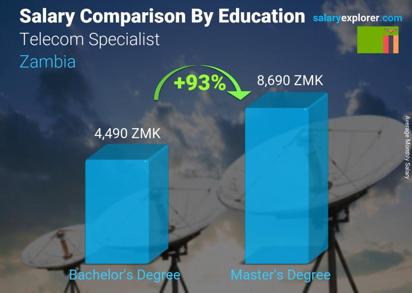 Salary comparison by education level monthly Zambia Telecom Specialist