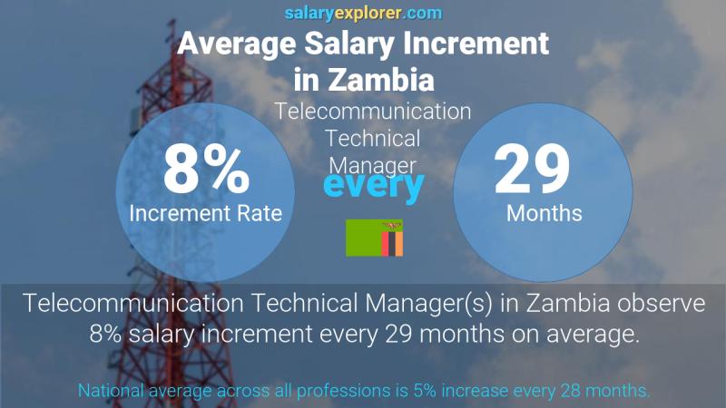 Annual Salary Increment Rate Zambia Telecommunication Technical Manager