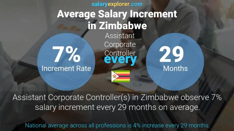Annual Salary Increment Rate Zimbabwe Assistant Corporate Controller