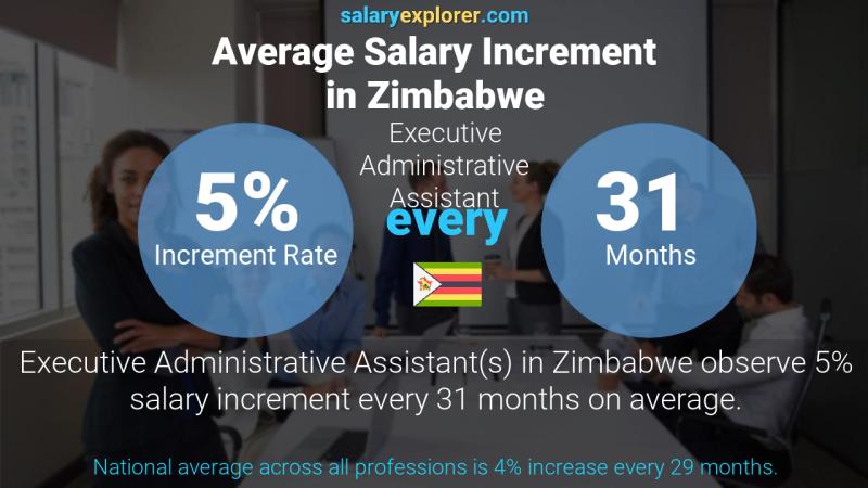 Annual Salary Increment Rate Zimbabwe Executive Administrative Assistant