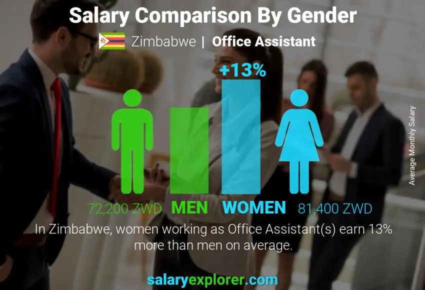 Salary comparison by gender Zimbabwe Office Assistant monthly